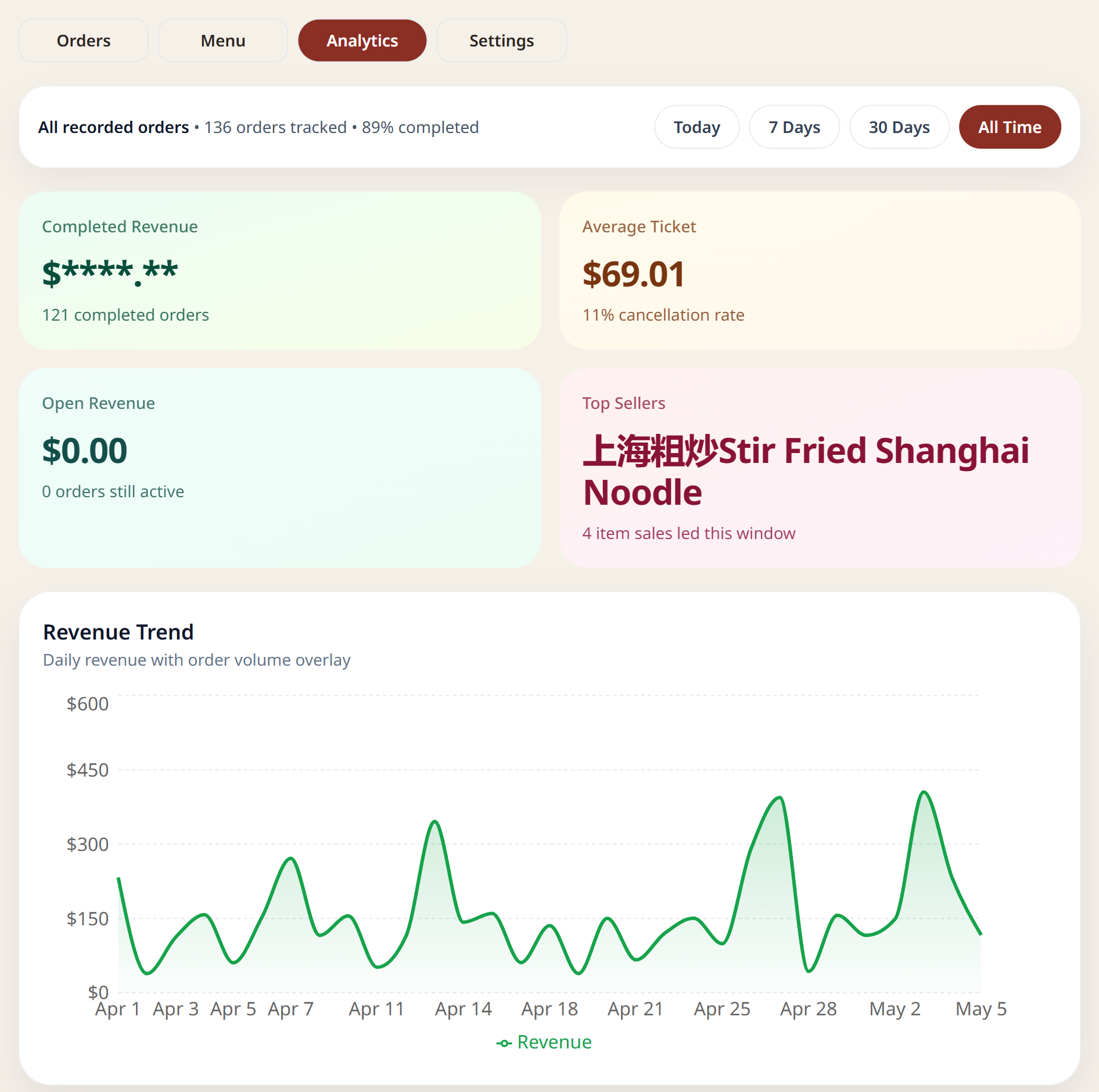 Hong Far Cafe analytics dashboard